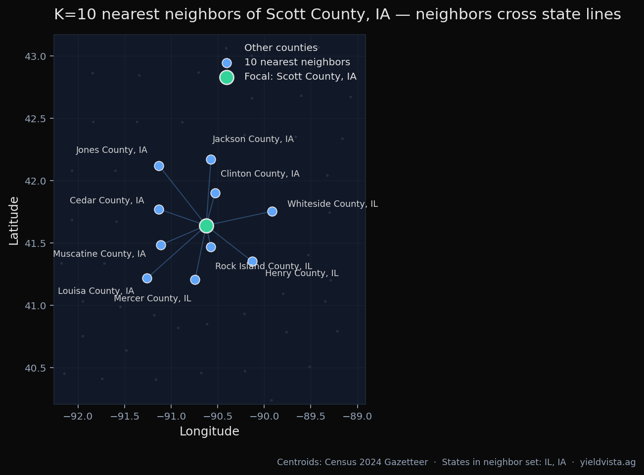 Scott County, Iowa and its 10 nearest county centroids — 6 in Iowa, 4 across the Mississippi in Illinois